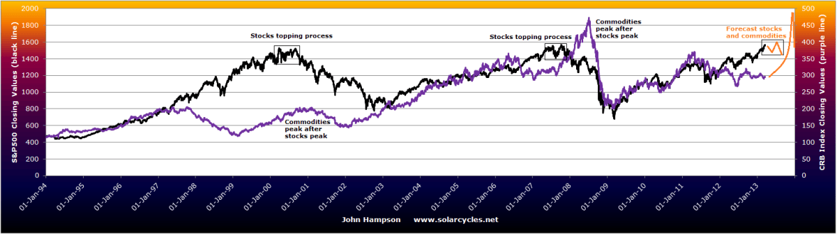 Solar System Inflation Commodities, Inflation, Sunspots And Geomagnetism – S O L A R C Y C L E S