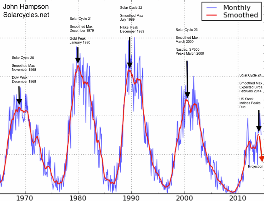 SolarCycleSpeculationPeaks