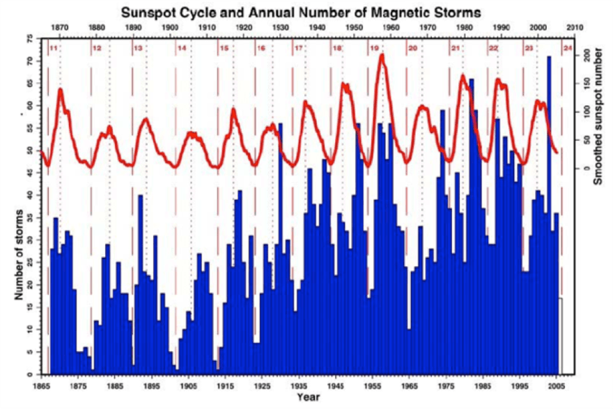 Geomagnetism